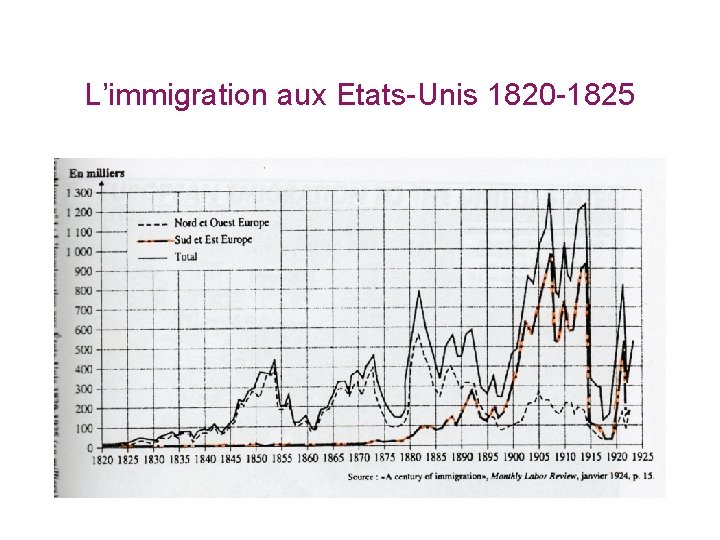 L’immigration aux Etats-Unis 1820 -1825 