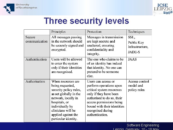 Three security levels 14 30 th International Conference on Software Engineering 