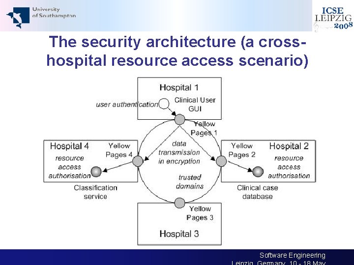 The security architecture (a crosshospital resource access scenario) 15 30 th International Conference on