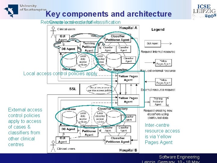 Key components and architecture Retrieve a local case for classification Create a new classifier