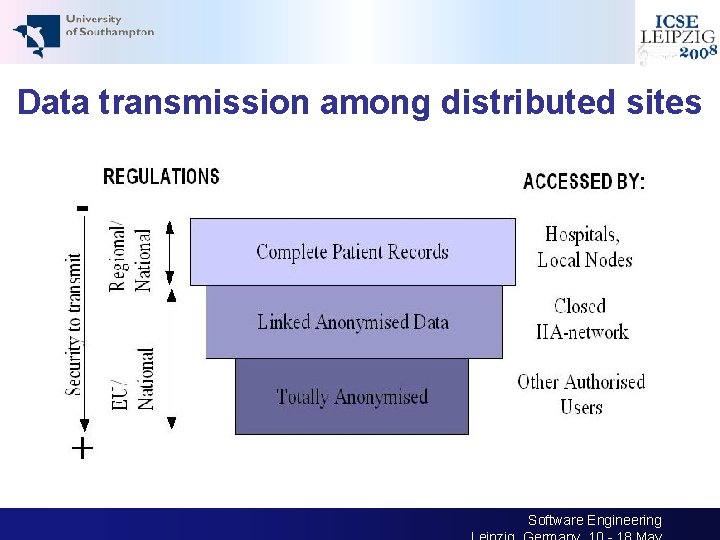 Data transmission among distributed sites 8 30 th International Conference on Software Engineering 