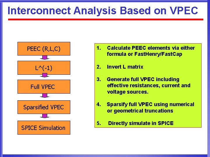 Interconnect Analysis Based on VPEC PEEC (R, L, C) 1. Calculate PEEC elements via