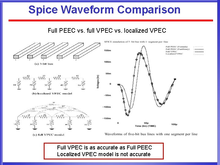 Spice Waveform Comparison Full PEEC vs. full VPEC vs. localized VPEC Full VPEC is