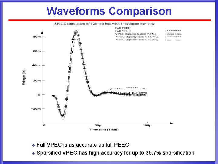 Waveforms Comparison Full VPEC is as accurate as full PEEC v Sparsified VPEC has