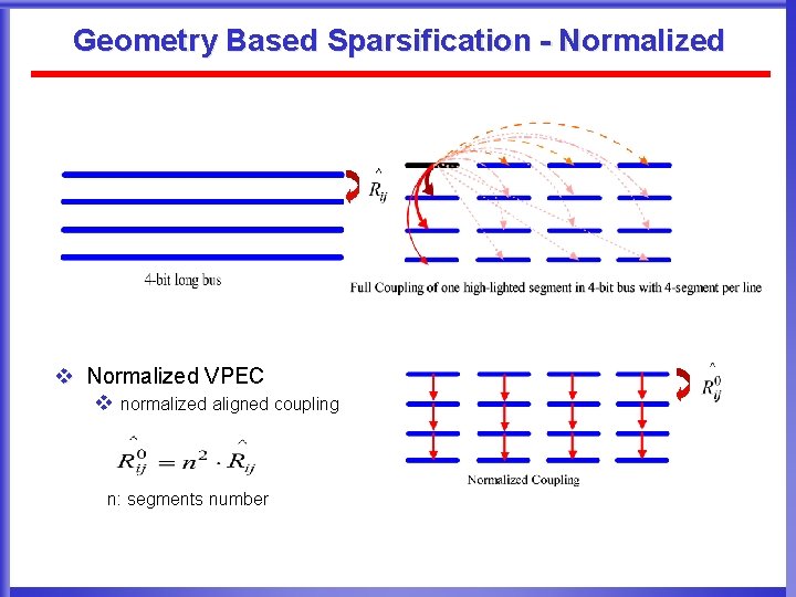 Geometry Based Sparsification - Normalized v Normalized VPEC v normalized aligned coupling n: segments