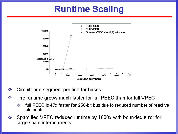 Runtime Scaling v Circuit: one segment per line for buses v The runtime grows