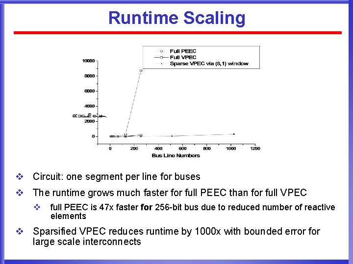 Runtime Scaling v Circuit: one segment per line for buses v The runtime grows