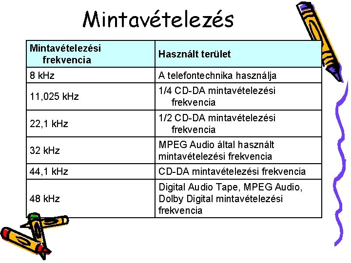 Mintavételezési frekvencia Használt terület 8 k. Hz A telefontechnika használja 11, 025 k. Hz