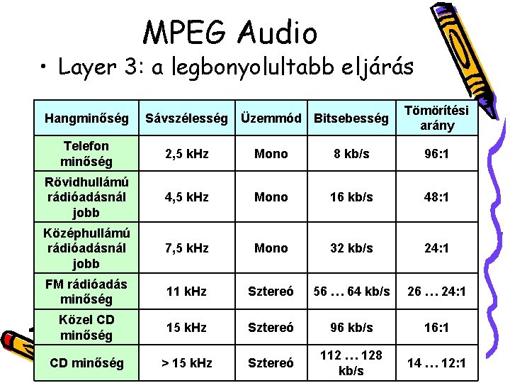 MPEG Audio • Layer 3: a legbonyolultabb eljárás Hangminőség Sávszélesség Üzemmód Bitsebesség Tömörítési arány