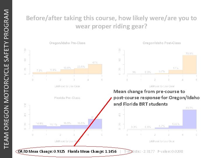 TEAM OREGON MOTORCYCLE SAFETY PROGRAM Before/after taking this course, how likely were/are you to