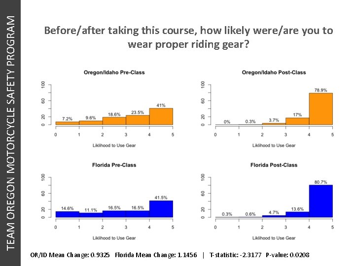 TEAM OREGON MOTORCYCLE SAFETY PROGRAM Before/after taking this course, how likely were/are you to