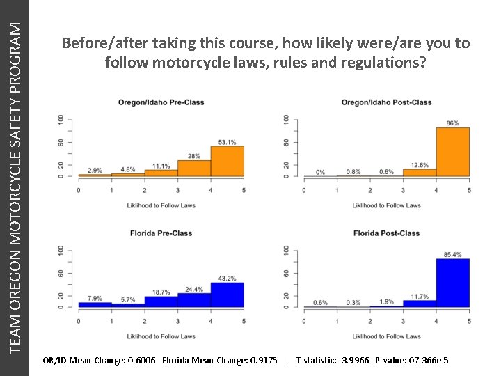 TEAM OREGON MOTORCYCLE SAFETY PROGRAM Before/after taking this course, how likely were/are you to