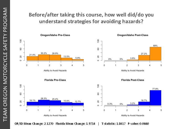 TEAM OREGON MOTORCYCLE SAFETY PROGRAM Before/after taking this course, how well did/do you understand