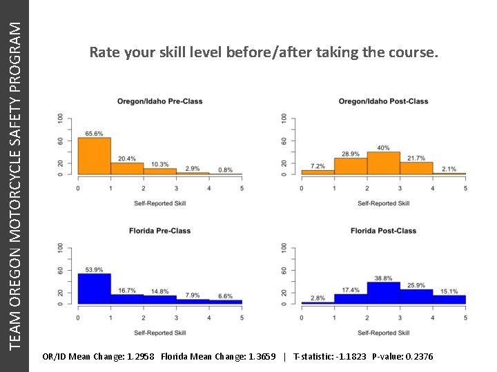 TEAM OREGON MOTORCYCLE SAFETY PROGRAM Rate your skill level before/after taking the course. OR/ID