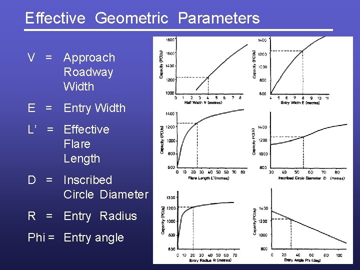 Effective Geometric Parameters V = Approach Roadway Width E = Entry Width L’ =