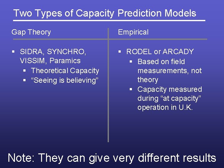 Two Types of Capacity Prediction Models Gap Theory Empirical § SIDRA, SYNCHRO, VISSIM, Paramics