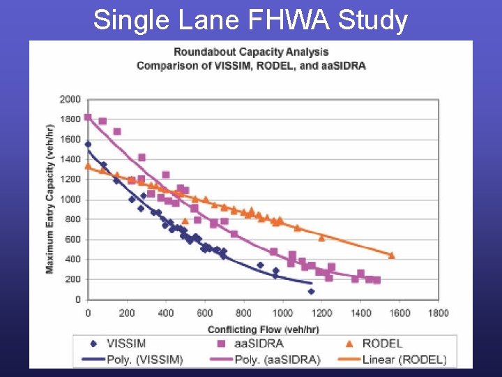 Single Lane FHWA Study 