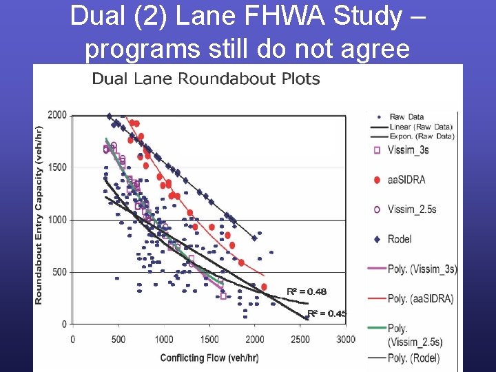 Dual (2) Lane FHWA Study – programs still do not agree 