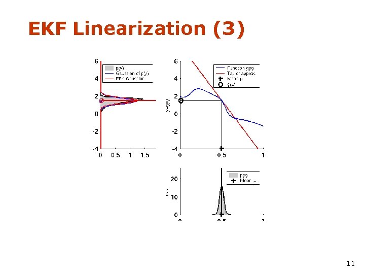 EKF Linearization (3) 11 