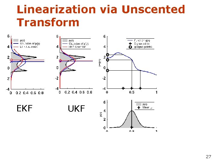 Linearization via Unscented Transform EKF UKF 27 