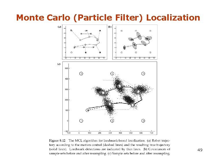Monte Carlo (Particle Filter) Localization 49 
