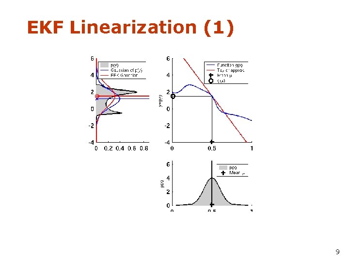 EKF Linearization (1) 9 
