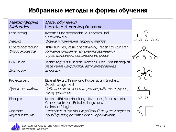 Избранные методы и формы обучения Метод/форма Methoden Цели обучения Lehrvortrag Kenntnis und Verständnis v.