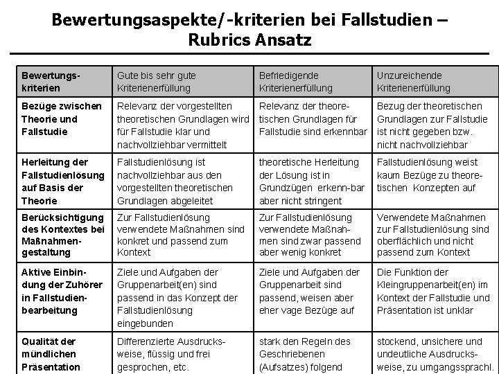 Bewertungsaspekte/-kriterien bei Fallstudien – Rubrics Ansatz Bewertungs. Guteруководителя bis sehr gute Befriedigende Unzureichende Пример: