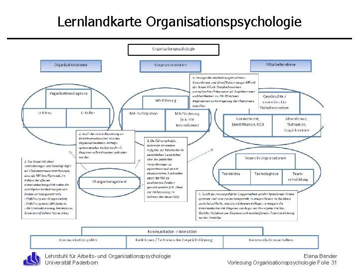 Lernlandkarte Organisationspsychologie Lehrstuhl für Arbeits- und Organisationspsychologie Universität Paderborn Elena Bender Vorlesung Organisationspsychologie Folie