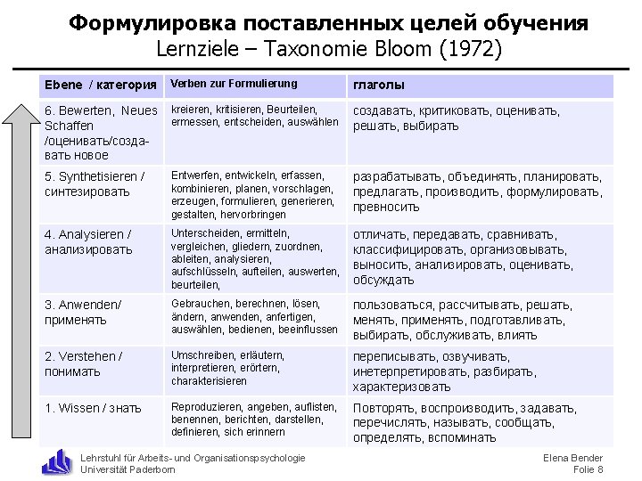 Формулировка поставленных целей обучения Lernziele – Taxonomie Bloom (1972) Ebene / категория Verben zur