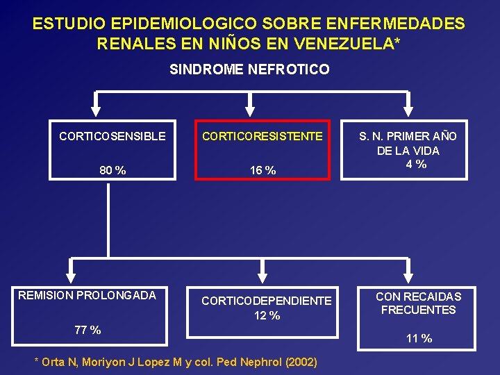 ESTUDIO EPIDEMIOLOGICO SOBRE ENFERMEDADES RENALES EN NIÑOS EN VENEZUELA* SINDROME NEFROTICO CORTICOSENSIBLE CORTICORESISTENTE 80