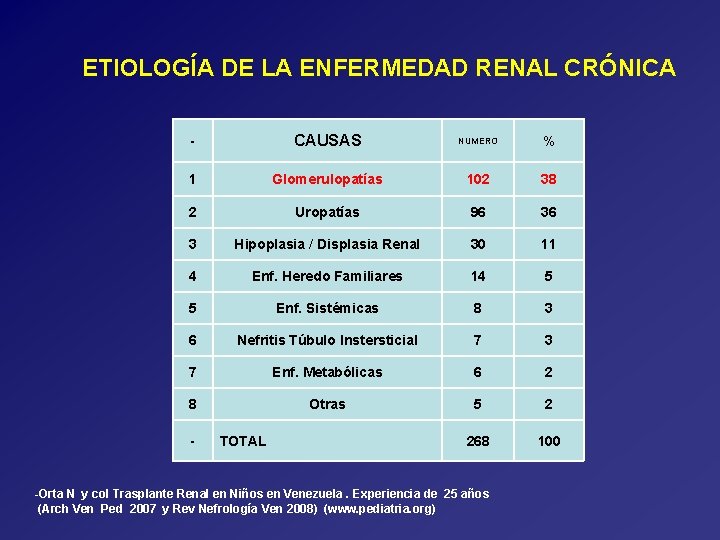 ETIOLOGÍA DE LA ENFERMEDAD RENAL CRÓNICA - CAUSAS NUMERO % 1 Glomerulopatías 102 38