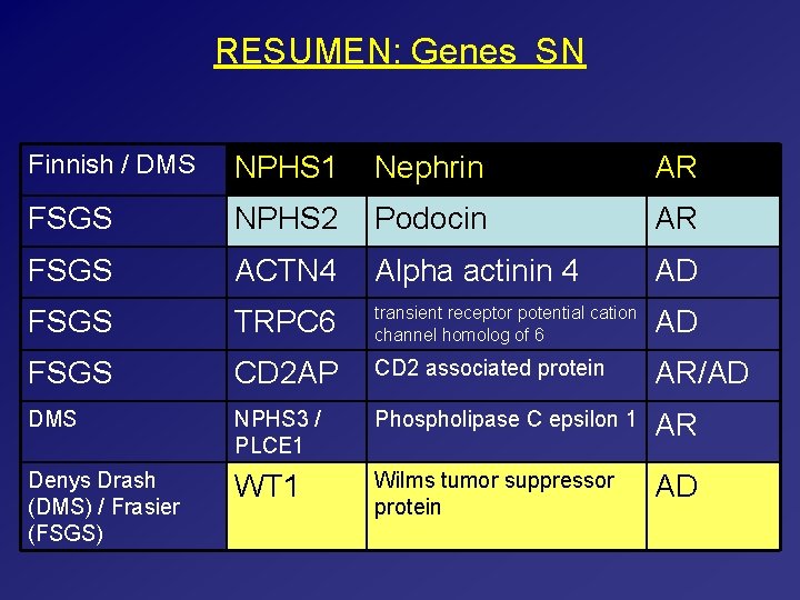 RESUMEN: Genes SN Finnish / DMS NPHS 1 Nephrin AR FSGS NPHS 2 Podocin