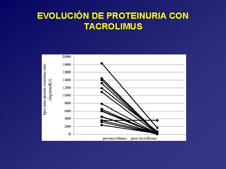 EVOLUCIÓN DE PROTEINURIA CON TACROLIMUS 