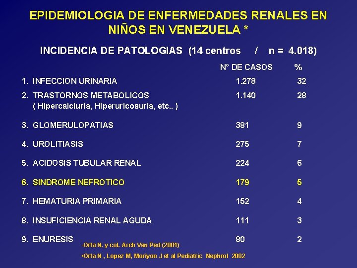 EPIDEMIOLOGIA DE ENFERMEDADES RENALES EN NIÑOS EN VENEZUELA * INCIDENCIA DE PATOLOGIAS (14 centros