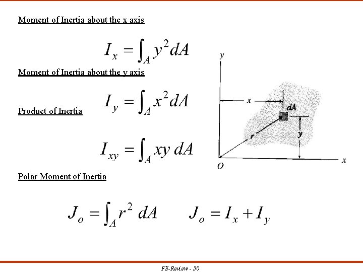 Moment of Inertia about the x axis Moment of Inertia about the y axis