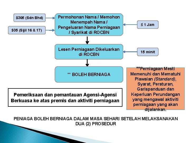 $305 (Sdn Bhd) $35 (Sijil 16 & 17) Permohonan Nama / Memohon Menempah Nama