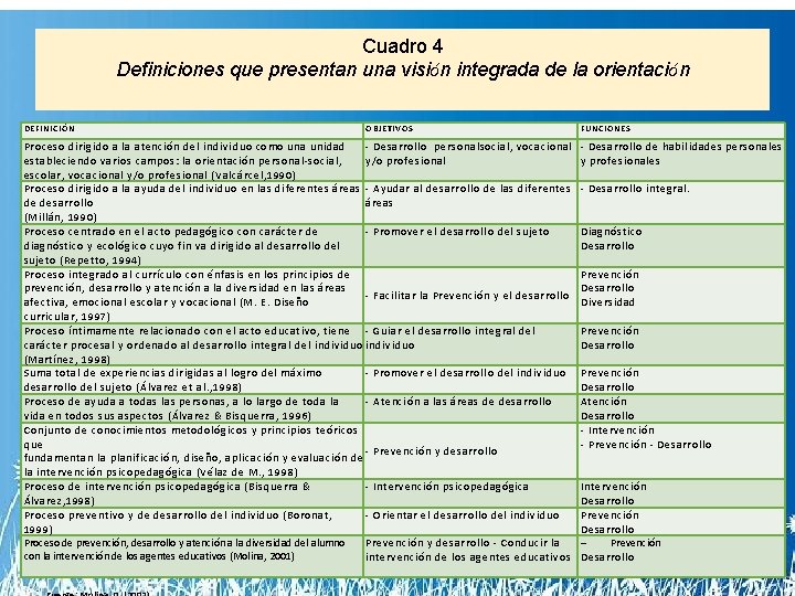 Cuadro 4 Definiciones que presentan una visión integrada de la orientación DEFINICIÓN OBJETIVOS Proceso