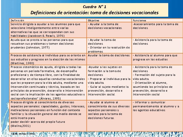 Cuadro N° 1 Definiciones de orientación: toma de decisiones vocacionales Definición Objetivo Funciones Servicio