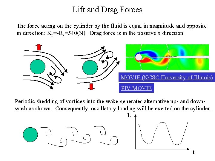 Lift and Drag Forces The force acting on the cylinder by the fluid is