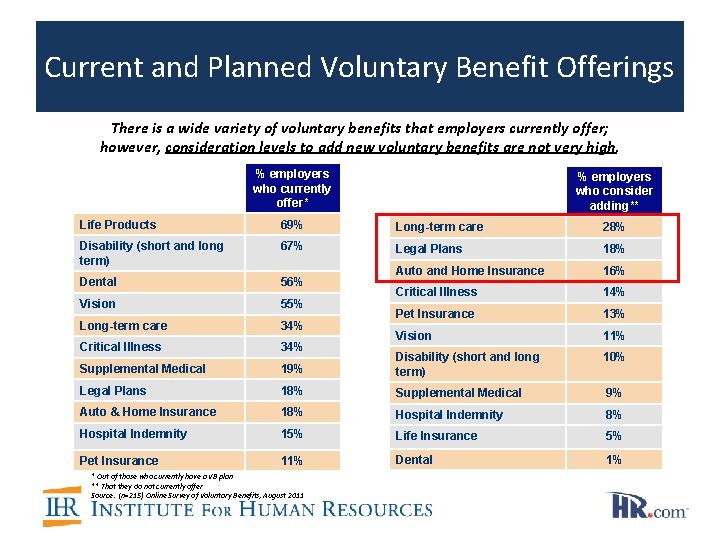 Current and Planned Voluntary Benefit Offerings There is a wide variety of voluntary benefits