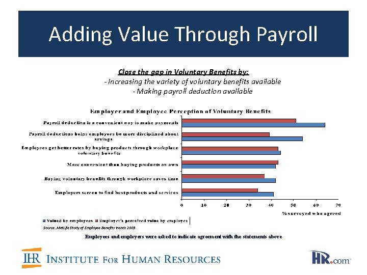 Adding Value Through Payroll Close the gap in Voluntary Benefits by: - Increasing the