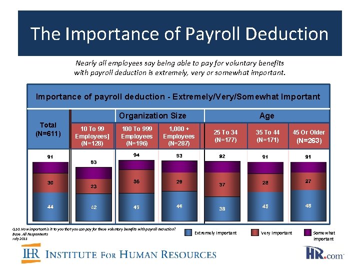 The Importance of Payroll Deduction Nearly all employees say being able to pay for