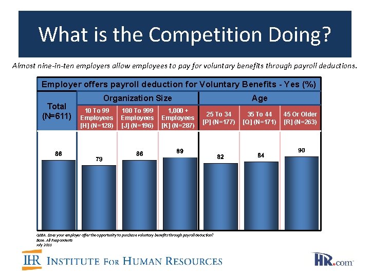What is the Competition Doing? Almost nine-in-ten employers allow employees to pay for voluntary