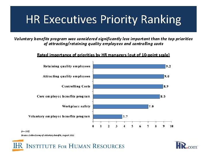 HR Executives Priority Ranking Voluntary benefits program was considered significantly less important than the