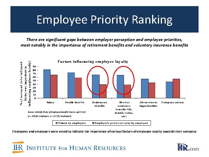 Employee Priority Ranking There are significant gaps between employer perception and employee priorities, most