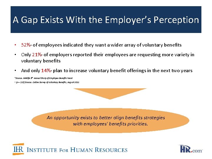 A Gap Exists With the Employer’s Perception • 52%* of employees indicated they want