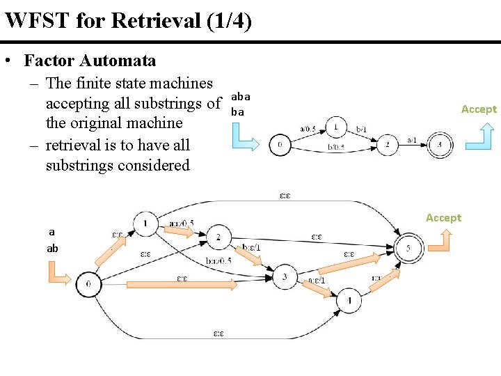 WFST for Retrieval (1/4) • Factor Automata – The finite state machines accepting all WFST for Retrieval (1/4) • Factor Automata – The finite state machines accepting all