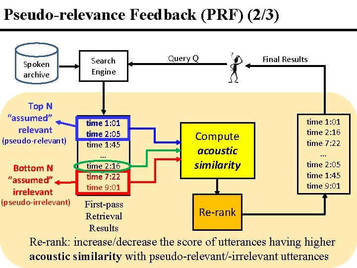 Pseudo-relevance Feedback (PRF) (2/3) Spoken archive Top N “assumed” relevant (pseudo-relevant) Bottom N “assumed”