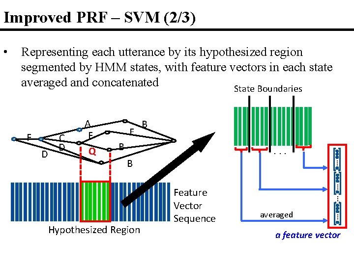 Improved PRF – SVM (2/3) • Representing each utterance by its hypothesized region segmented Improved PRF – SVM (2/3) • Representing each utterance by its hypothesized region segmented